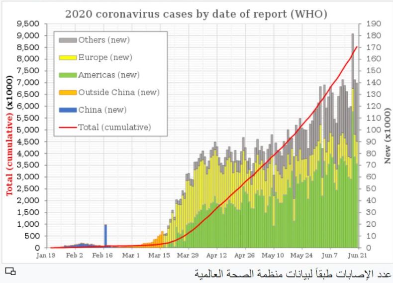 جائحة الوباء العالمي فيروس كورونا المستجد الكوفيد 19
