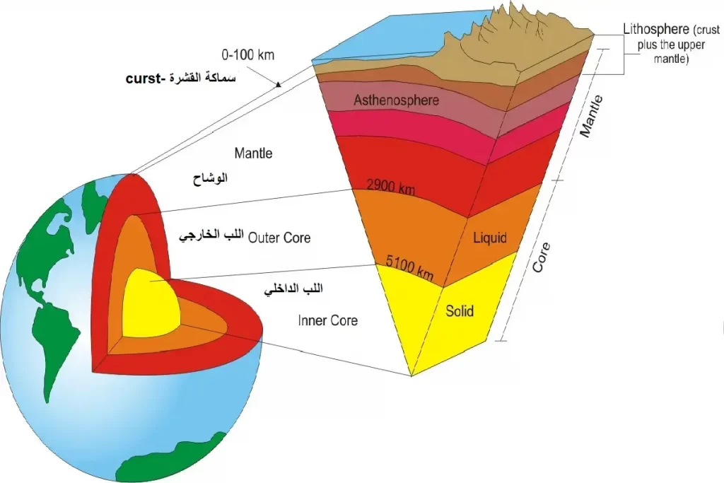 طبقات الأرض حسب تركيبها الكيمائي
